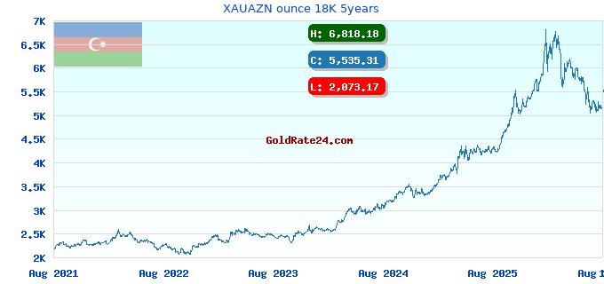 XAUAZN ounce 18K 5years