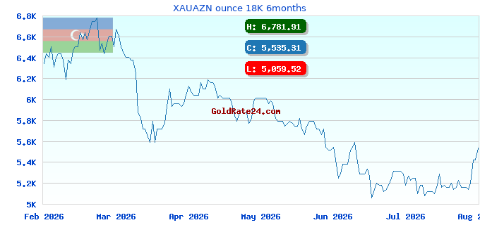 XAUAZN ounce 18K 6months