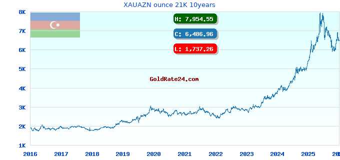 XAUAZN ounce 21K 10years