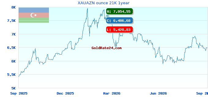 XAUAZN ounce 21K 1year