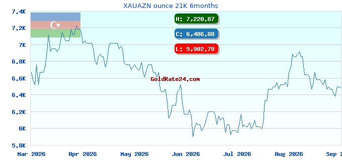 XAUAZN ounce 21K 6months