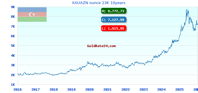 XAUAZN ounce 23K 10years