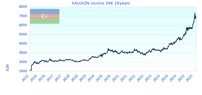 XAU/AZN /ounce 24K 10years