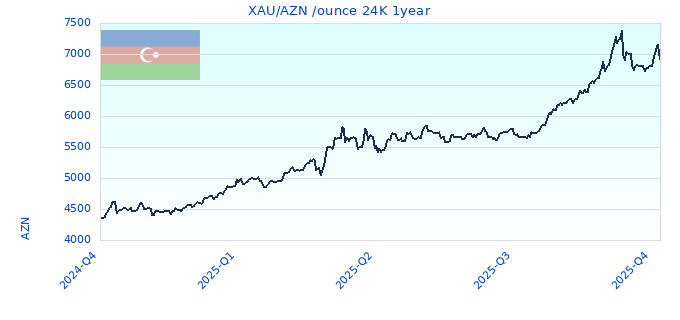 XAU/AZN /ounce 24K 1year
