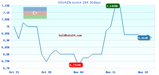 XAUAZN ounce 24K 30days