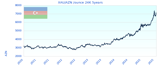 XAU/AZN /ounce 24K 5years