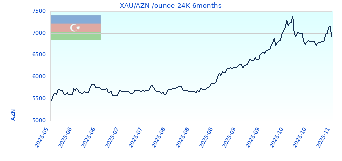 XAU/AZN /ounce 24K 6months