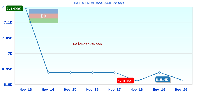 XAUAZN ounce 24K 7days