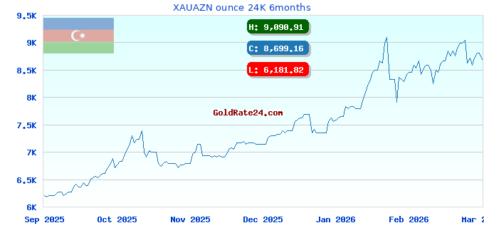 XAUAZN ounce 24K 6months