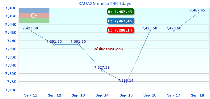 XAUAZN ounce 24K 7days