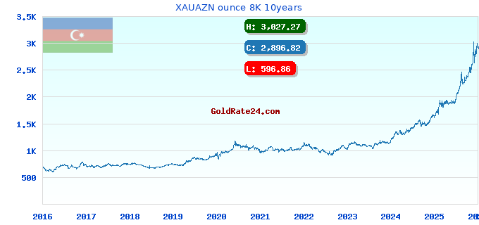 XAUAZN ounce 8K 10years