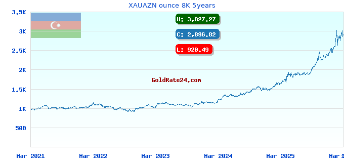 XAUAZN ounce 8K 5years