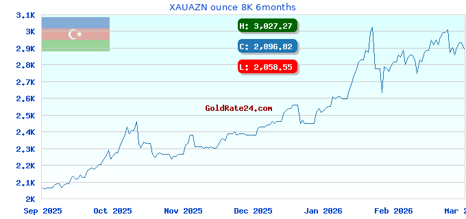 XAUAZN ounce 8K 6months