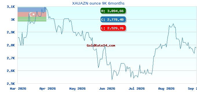 XAUAZN ounce 9K 6months
