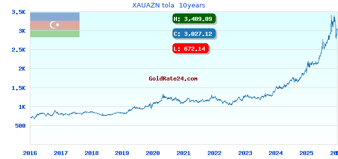 XAUAZN tola  10years