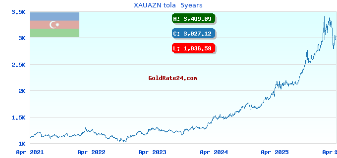 XAUAZN tola  5years