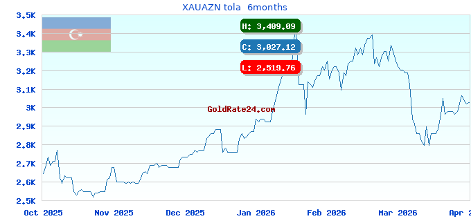 XAUAZN tola  6months