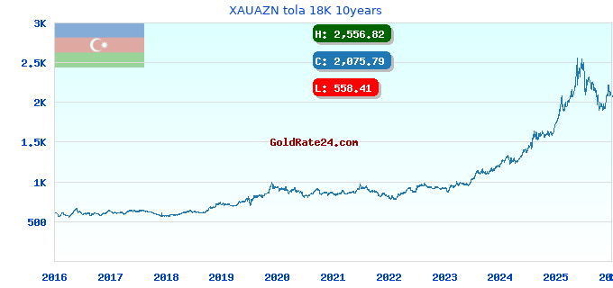 XAUAZN tola 18K 10years