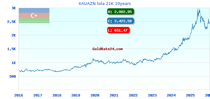XAUAZN tola 21K 10years