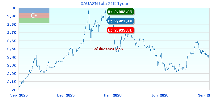 XAUAZN tola 21K 1year