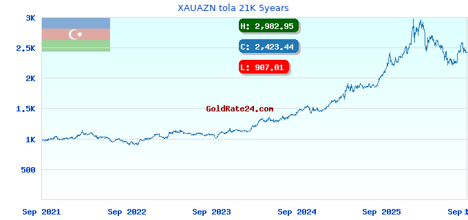 XAUAZN tola 21K 5years