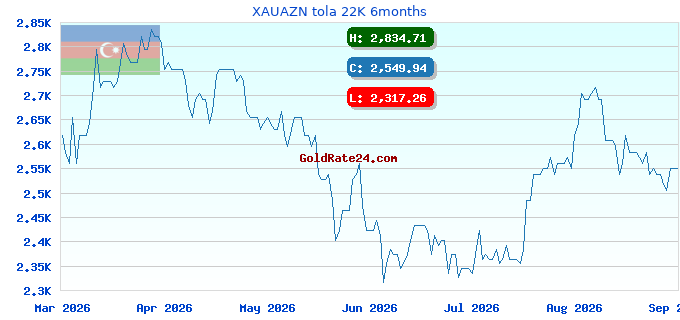 XAUAZN tola 22K 6months