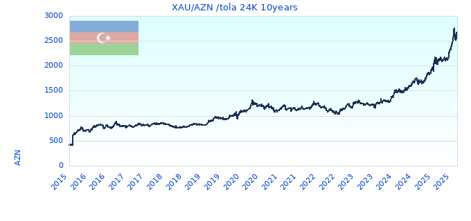 XAU/AZN /tola 24K 10years