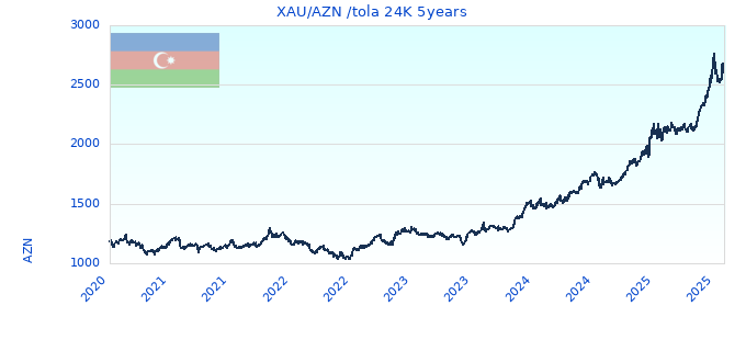 XAU/AZN /tola 24K 5years