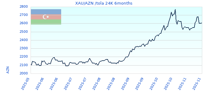XAU/AZN /tola 24K 6months