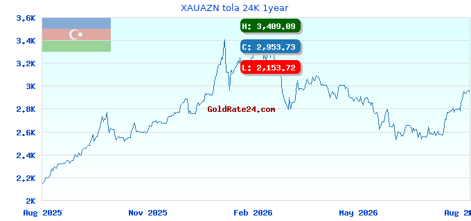 XAUAZN tola 24K 1year