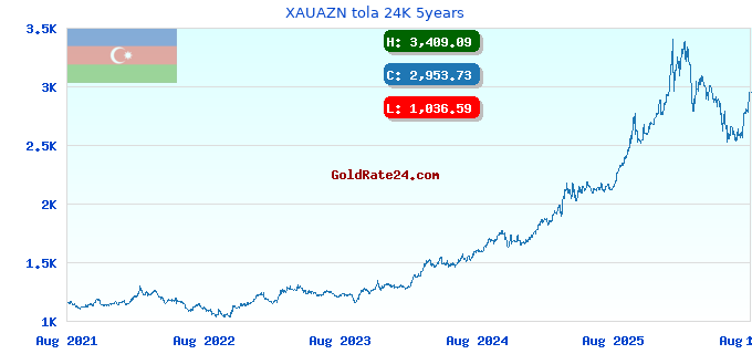 XAUAZN tola 24K 5years