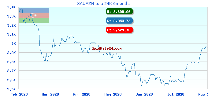 XAUAZN tola 24K 6months