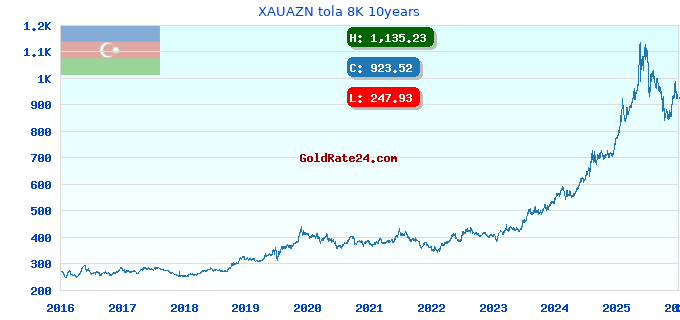 XAUAZN tola 8K 10years