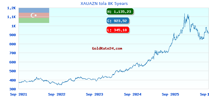 XAUAZN tola 8K 5years