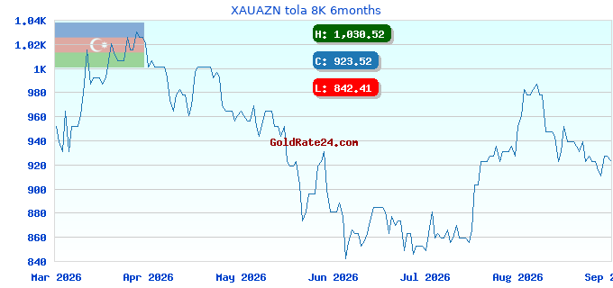 XAUAZN tola 8K 6months