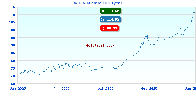 XAUBAM gram 10K 1year