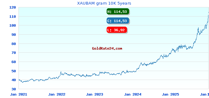 XAUBAM gram 10K 5years