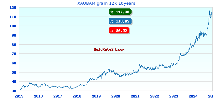 XAUBAM gram 12K 10years