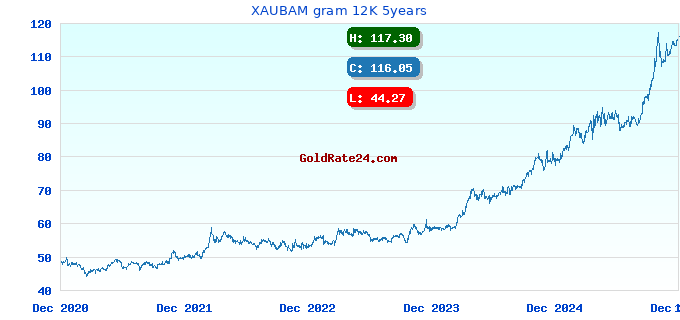XAUBAM gram 12K 5years