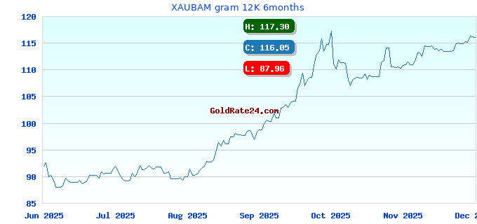 XAUBAM gram 12K 6months