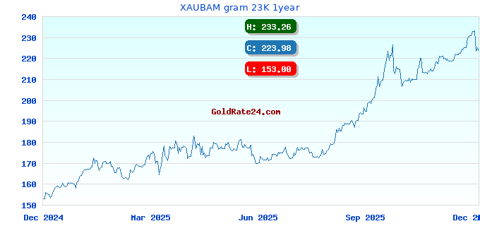 XAUBAM gram 23K 1year