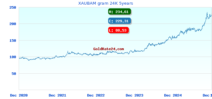 XAUBAM gram 24K 5years