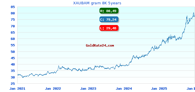 XAUBAM gram 8K 5years