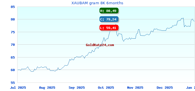 XAUBAM gram 8K 6months