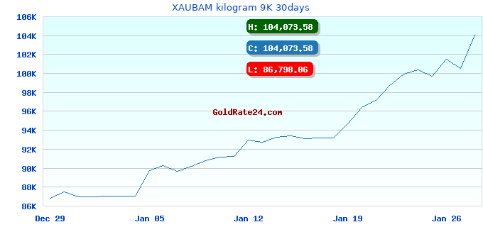 XAUBAM kilogram 9K 30days