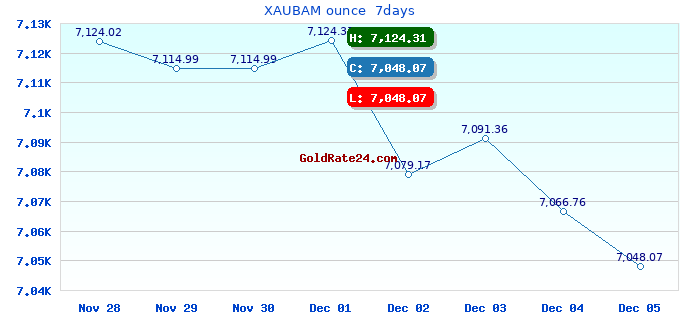 XAUBAM ounce  7days
