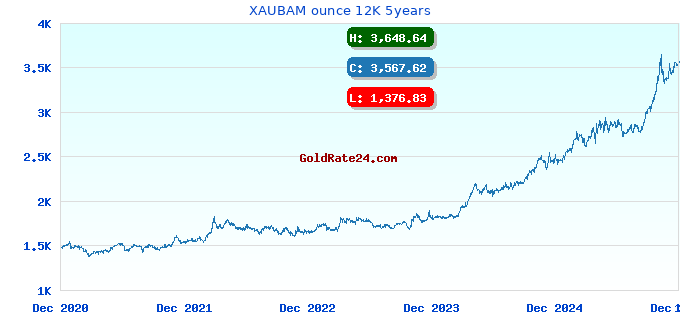 XAUBAM ounce 12K 5years
