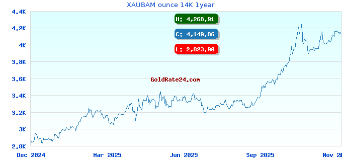 XAUBAM ounce 14K 1year