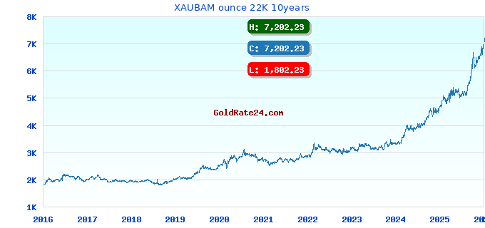 XAUBAM ounce 22K 10years