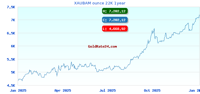 XAUBAM ounce 22K 1year